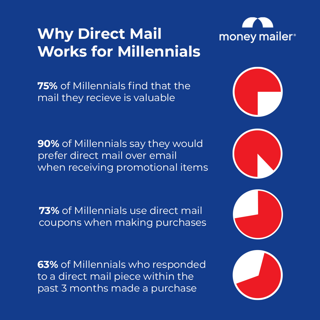 Why Your Business Should Target Millennials With Direct Mail